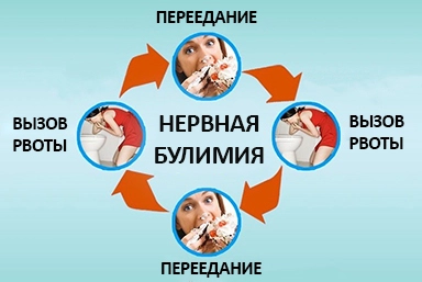 Лечение булимии в Малой Вишере
